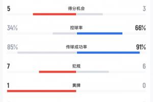 止步16強(qiáng)！巴西對(duì)挪威控球率僅34%，最后時(shí)刻才打進(jìn)一球