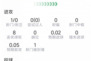 卡塞米羅本場(chǎng)數(shù)據(jù)：1次造點(diǎn)，2次關(guān)鍵傳球，2搶斷，評(píng)分7.1分