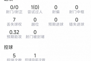 薩卡本場數據：1次助攻，0射門，3次搶斷，1關鍵傳球，評分7.2分