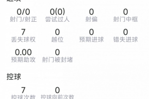 安德森本場數據：3次解圍，5次搶斷，8次對抗7次成功，評分7.2分