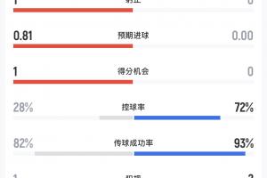 半場補水數據：挪威控球率高達72%但0射門，巴西控球率28%2射1正