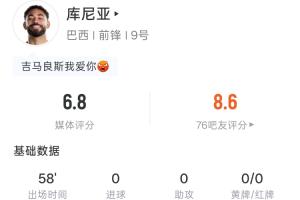 禁區(qū)倒地造點(diǎn)，庫尼亞全場數(shù)據(jù)：出場58分鐘1射0正 23次觸球8傳球