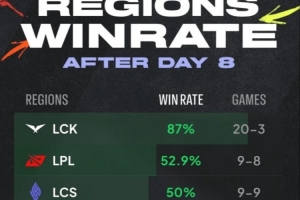 MSI目前各大賽區勝率：LCK 20勝3負獨占鰲頭；LPL 9勝8負