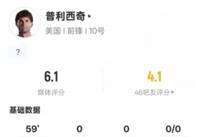 普利西奇本場數據：2過人成功1解圍1次失誤導致射門，評分6.1