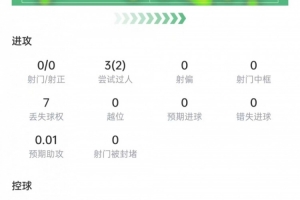 德斯特數據：3次過人2次成功，射門關鍵傳球掛零，獲評6.6分