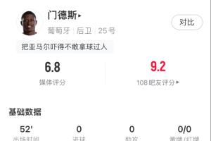 攻防一體！門(mén)德斯半場(chǎng)數(shù)據(jù)：關(guān)鍵傳球1次，傳球成功率100%，2搶斷