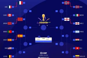 世界杯8強(qiáng)出爐5隊(duì)：法國、摩洛哥、挪威、英格蘭、西班牙