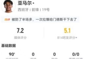 亞馬爾本場3射2正 19丟失球權(quán)+5搶斷5犯規(guī)+21對抗10成功 獲7.2分
