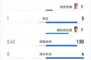 遭壓制！美國vs比利時半場：射門3-11射正1-5，CDK3射3正2進球