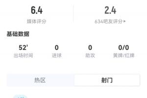 巴洛貢半場數據：1次射門0射正，10次觸球，造任意球助球隊破門