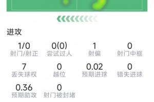 費蘭本場數據：替補登場送絕殺助攻，1射0正，1次關鍵傳球