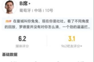 B席替補1射1錯失進球 0關鍵傳球+2對抗0成功+2犯規 僅獲評6.2分