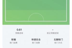 浪費機會！奧亞薩瓦爾大單刀的預期進球高達0.61！