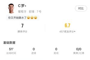 C羅半場數據：12次觸球，完成葡萄牙全部2次射正，媒體評分7分