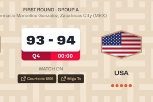世界杯預選賽1分險勝墨西哥！美國男籃小組賽5勝1負晉級下一階段