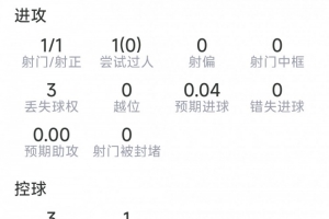 盧卡庫本場數據：替補登場破門，1射1正，4對抗1成功，評分7.5分