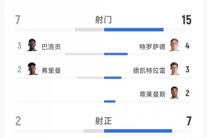 比利時4-1美國全場數(shù)據(jù)：射門15-7，射正7-2，得分機會4-0