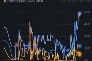 預測網站更新詹姆斯下家預測概率 騎士升至58.3% 達歷史新高！