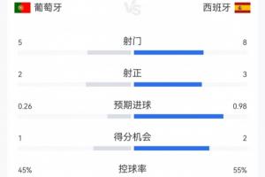葡萄牙0-0西班牙半場數(shù)據(jù)：射門5-8，射正2-3；預期進球0.26-0.98