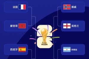 到時見！FIFA排名前4：法國|阿根廷|西班牙|英格蘭可能齊聚半決賽