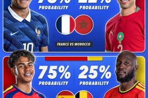 世界杯8強(qiáng)晉級(jí)概率：法國78%，阿根廷、西班牙75%，英格蘭65%