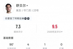 埃及門將舒貝爾數據：4次撲救&3次禁區內撲救，1次攔截，評分7.3
