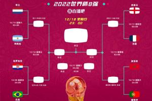 對比2022世界杯！僅阿根廷、英格蘭、法國、摩洛哥連續兩屆進8強
