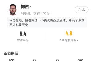 錯(cuò)失扳平點(diǎn)球！梅西半場(chǎng)數(shù)據(jù)：3射1正預(yù)期進(jìn)球0.87，8次丟失球權(quán)