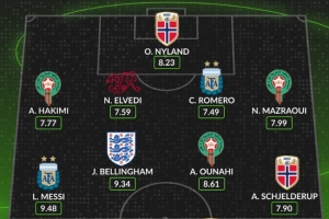 whoscored16強戰(zhàn)評分最佳陣：梅西、貝林領(lǐng)銜 哈蘭德、CDK在列
