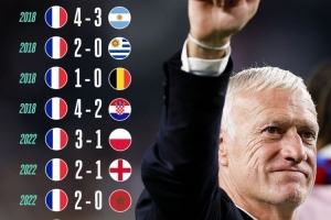 10場勝利！德尚成為世界杯淘汰賽階段帶隊獲勝次數最多的主教練