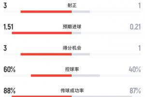 半場數據：阿根廷7射3正，預期進球達1.51；埃及2射1正打進1球