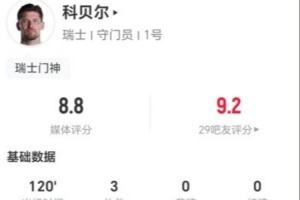 科貝爾本場3撲救+點球大戰2拒點球 18長傳9成功+3解圍 8.8分最高