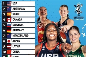 U17女籃世界杯實力榜：美國第1 澳大利亞第2 日本第8 中國第10