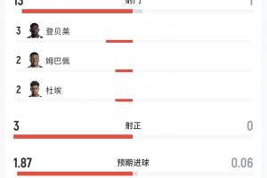 法國vs摩洛哥半場數據：法國13射3正1中框，摩洛哥1射門0得分機會