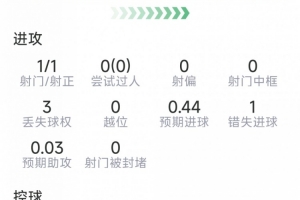 于帕梅卡諾本場數據：1次射門，4次解圍，3次搶斷，1次失良機