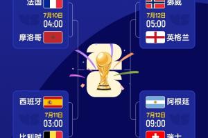 世界杯4強已定1席！明日西班牙vs比利時，后天2場1/4決賽先后上演