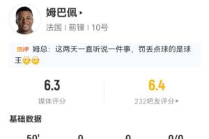 姆巴佩半場數據：失點＆2射1正！點球預期進球0.79總預期進球0.83