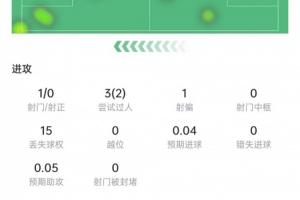 阿什拉夫數據：15次丟球權，被過3次全場最多，獲評6.2分