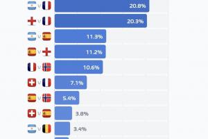 世界杯決賽對陣概率：阿根廷vs法國20.8%最高，英法大戰20.3%第二