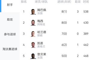 你追我趕！世界杯射手榜：姆巴佩、梅西各8球！姆巴佩3助排名靠前