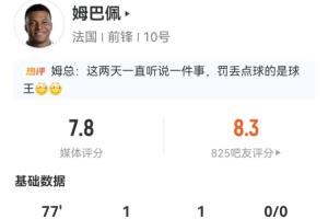 姆巴佩數據：出戰77分鐘，1球1助1失點，4射2正；媒體評分7.8