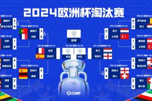復刻歐洲杯？2024歐洲杯也是半決賽西法大戰，英格蘭瑞士進八強