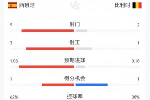 西班牙1-1比利時半場數據：射門9-2，射正3-1；西班牙控球超六成
