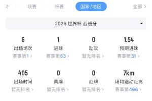 如何評價(jià)？亞馬爾2億歐身價(jià)世界杯6場僅1球0助，但21次過人最多