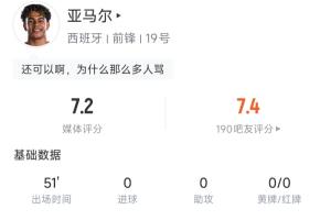 亞馬爾半場數據：3次過人全部成功，32次觸球7次丟失球權 評分7.2