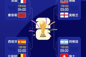 世界杯四強已確定兩席！明日挪威vs英格蘭，阿根廷vs瑞士先后開打
