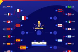 硬實力前四？FIFA前四法國西班牙進半決賽，英格蘭阿根廷明日出戰