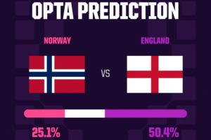 Opta預(yù)測(cè)：英格蘭常規(guī)時(shí)間50.4%概率勝挪威，最終晉級(jí)概率62.3%