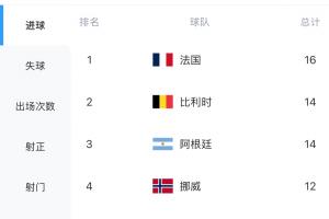 最鋒的矛PK最強的盾！法國6場進16球最多，西班牙僅丟1球最少