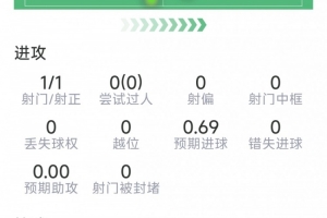 奇兵！梅里諾本場(chǎng)數(shù)據(jù)：替補(bǔ)制勝，僅8次觸球，1次關(guān)鍵傳球